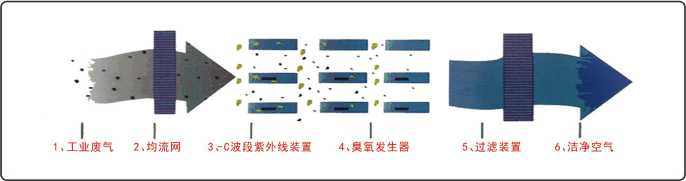 uv光氧催化廢氣處理設備(圖4)