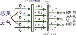 uv光氧催化廢氣處理設備(圖2)