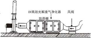 uv光氧催化廢氣處理設備(圖5)